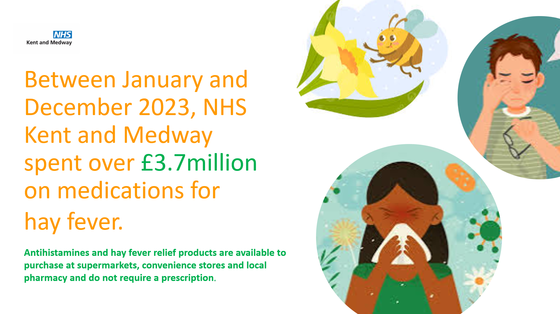 Poster that says 'Between January and December 2023, NHS Kent and Medway spent over £3.7million on medications for  hay fever. Antihistamines and hay fever relief products are available to purchase at supermarkets, convenience stores and local pharmacy and do not require a prescription.'